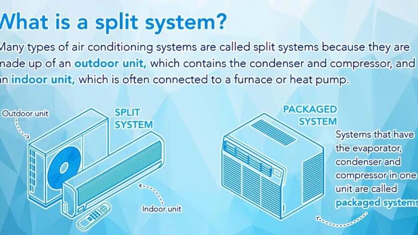 Split Systems